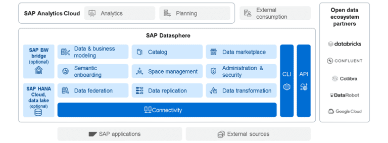 SAP Datasphere: Your Bridge to Cloud Data Warehouses