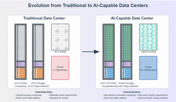 The AI Revolution: Transformation of Data Centres from Traditional to ...