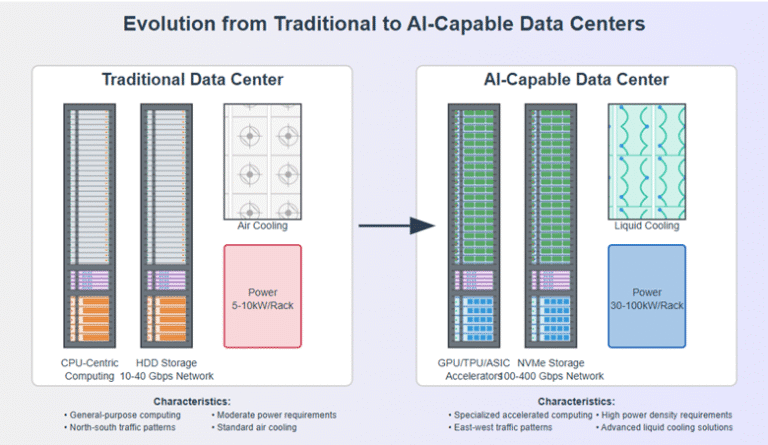 The AI Revolution: Transformation of Data Centres from Traditional to ...
